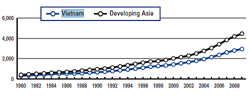 Tốc độ tăng GDP trên mỗi đầu người của Việt Nam so với các nước đang phát triển tại châu Á trong giai đoạn 1980 - 2009